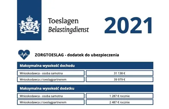 Toeslagen – co nowego w dodatkach za rok 2021